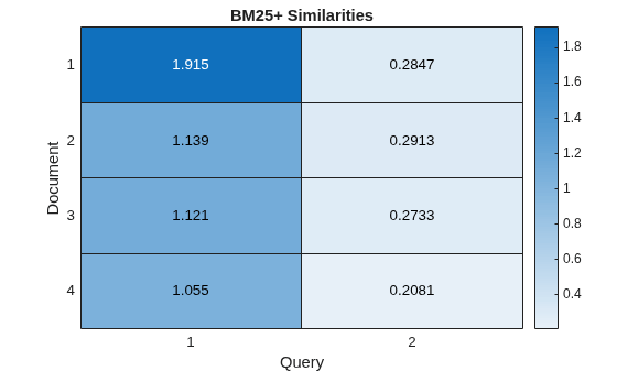 Figure contains an object of type heatmap. The chart of type heatmap has title BM25+ Similarities.