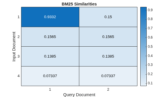 Figure contains an object of type heatmap. The chart of type heatmap has title BM25 Similarities.
