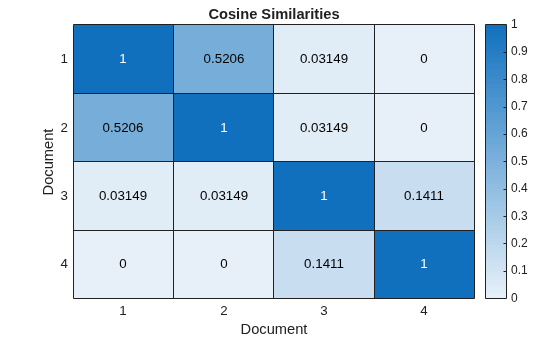 Figure contains an object of type heatmap. The chart of type heatmap has title Cosine Similarities.