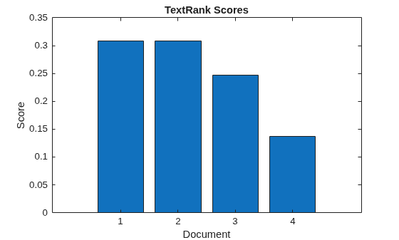 Figure contains an axes object. The axes object with title TextRank Scores, xlabel Document, ylabel Score contains an object of type bar.