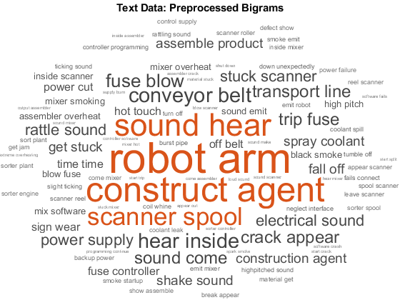 Analyze Text Data Using Multiword Phrases