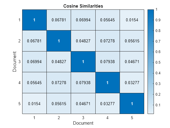 Figure contains an object of type heatmap. The chart of type heatmap has title Cosine Similarities.