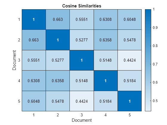 Figure contains an object of type heatmap. The chart of type heatmap has title Cosine Similarities.