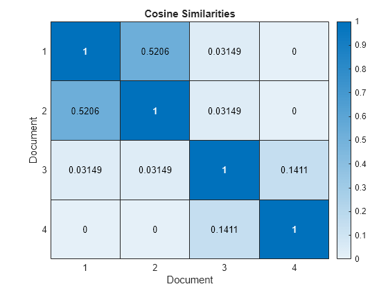 Figure contains an object of type heatmap. The chart of type heatmap has title Cosine Similarities.