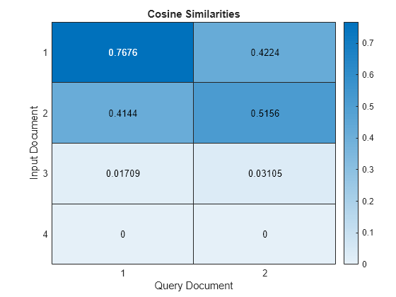 Figure contains an object of type heatmap. The chart of type heatmap has title Cosine Similarities.