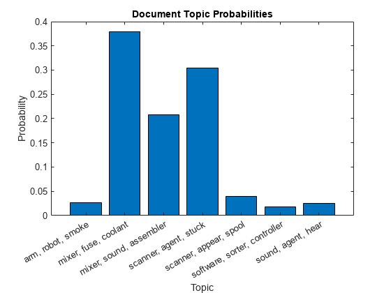 Figure contains an axes object. The axes object with title Document Topic Probabilities contains an object of type bar.