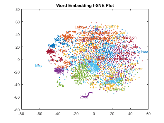 scatter plot with trend line on word