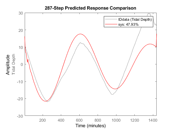 Visualize and Compare Measured and Predicted Tidal Depths