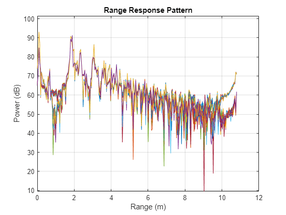 Figure contains an axes object. The axes object with title Range Response Pattern, xlabel Range (m), ylabel Power (dB) contains 32 objects of type line.