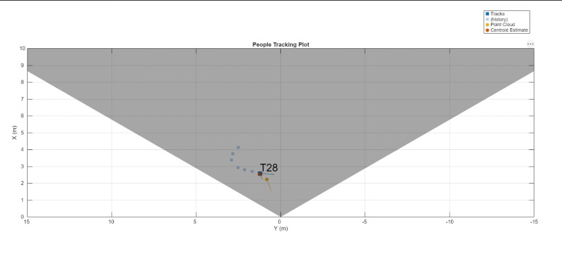 Visualize People Tracking Using TI mmWave Radar Boards with PIL Simulation