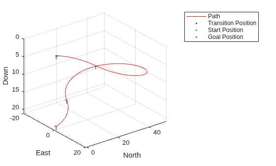 3D plot of R L R N Dubins path showing a shorter curved trajectory along North, East, and Down axes with start and goal markers.