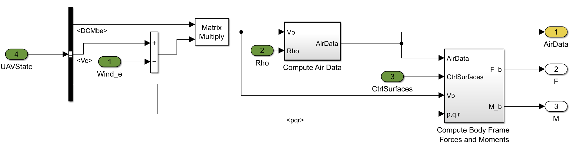 Aerodynamic Forces subsystem.
