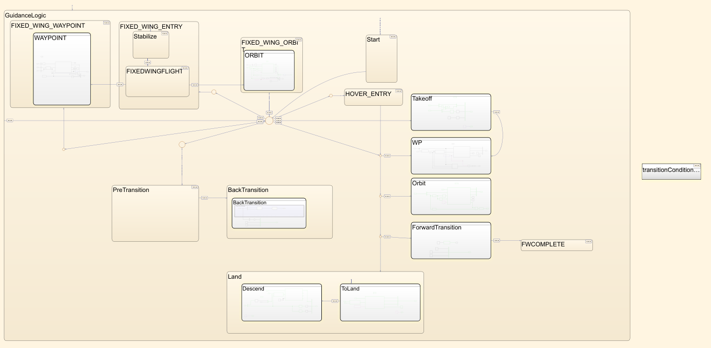 Stateflow chart for GuidanceLogic with states for Takeoff, WP, Orbit, ForwardTransition, PreTransition, BackTransition, and Land