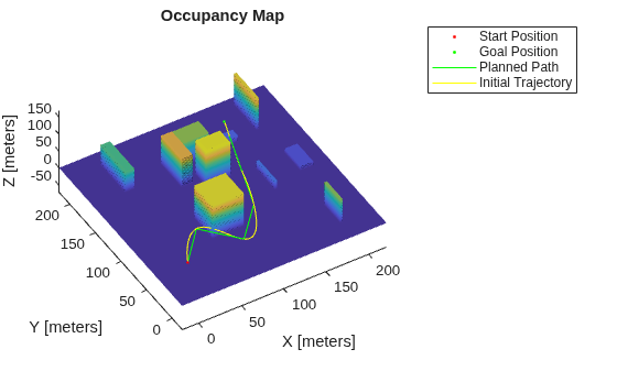 Figure contains an axes object. The axes object with title Occupancy Map, xlabel X [meters], ylabel Y [meters] contains 5 objects of type patch, scatter, line. These objects represent Start Position, Goal Position, Planned Path, Initial Trajectory.