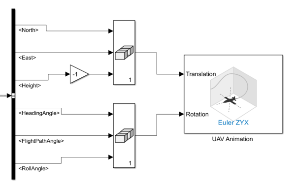 UAV Animation block connected to configured elements of the output bus of the Guidance Model block .