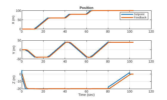 Figure contains 3 axes objects. Axes object 1 with title Position, ylabel X (m) contains 2 objects of type line. These objects represent Setpoint, Feedback. Axes object 2 with ylabel Y (m) contains 2 objects of type line. Axes object 3 with xlabel Time (sec), ylabel Z (m) contains 2 objects of type line.