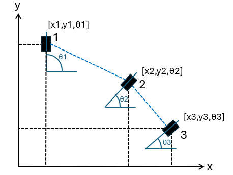 Psoe graph that contains 3 poses of robots. Each pose contains X,Y, and Theta that corresponds to X position, Y position, and orientation, respectively.