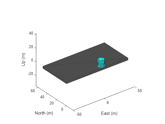 Figure contains an axes object. The axes object with xlabel East (m), ylabel North (m) contains 2 objects of type patch.