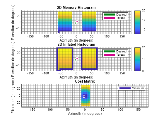 Figure contains 3 axes objects. Axes object 1 with title 2D Memory Histogram, xlabel Azimuth (in degrees), ylabel Elevation (in degrees) contains 113 objects of type line, patch. These objects represent Target, Desired. Axes object 2 with title 2D Inflated Histogram, xlabel Azimuth (in degrees), ylabel Elevation (in degrees) contains 113 objects of type line, patch. These objects represent Target, Desired. Axes object 3 with title Cost Matrix, xlabel Azimuth (in degrees), ylabel Elevation (in degrees) contains 112 objects of type line, patch. This object represents Minimum.