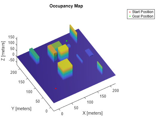 Figure contains an axes object. The axes object with title Occupancy Map, xlabel X [meters], ylabel Y [meters] contains 3 objects of type patch, scatter. These objects represent Start Position, Goal Position.