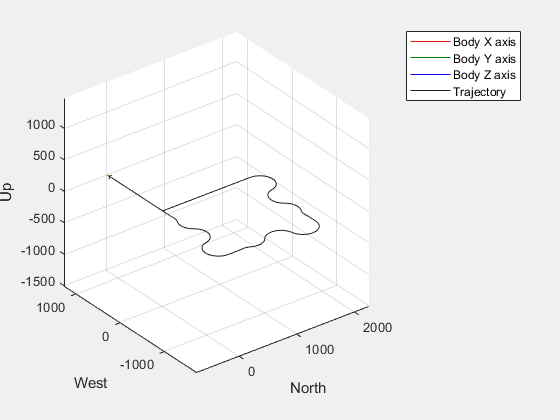 Figure UAV Animation contains an axes object. The axes object with xlabel North, ylabel West contains 6 objects of type patch, line, scatter.