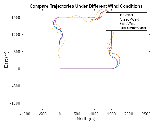 Simulate UAV Waypoint Following with Different Wind Conditions