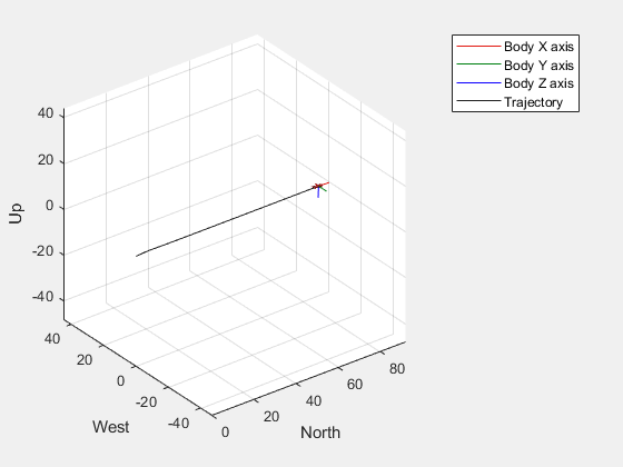 Figure UAV Animation contains an axes object. The axes object with xlabel North, ylabel West contains 5 objects of type patch, line.