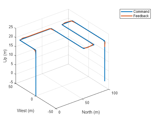 Figure contains 3 axes objects. Axes object 1 with title Command-Feedback Error, ylabel X Position Error contains an object of type line. Axes object 2 with ylabel Y Position Error contains an object of type line. Axes object 3 with xlabel Time (sec), ylabel Z Position Error contains an object of type line.