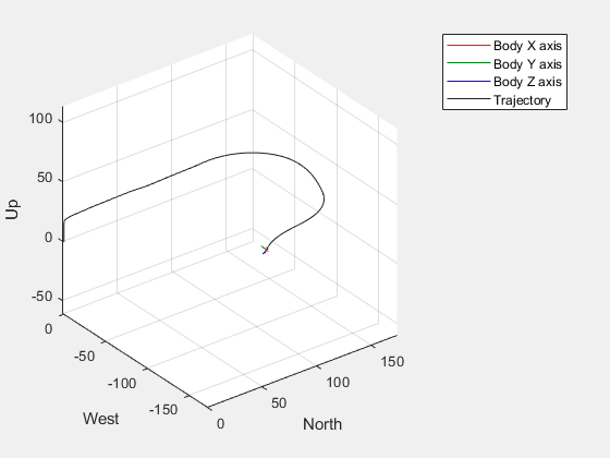 Figure UAV Animation contains an axes object. The axes object with xlabel North, ylabel West contains 6 objects of type patch, line, scatter.