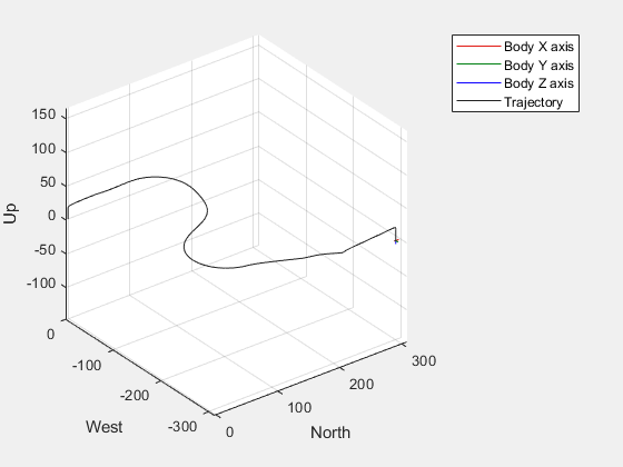 Figure UAV Animation contains an axes object. The axes object with xlabel North, ylabel West contains 6 objects of type patch, line, scatter.