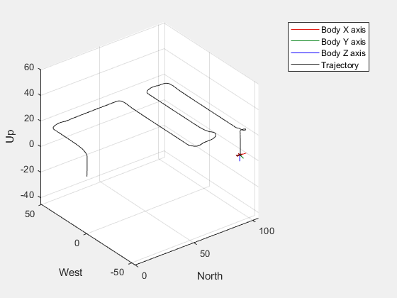 Figure UAV Animation contains an axes object. The axes object with xlabel North, ylabel West contains 6 objects of type patch, line, scatter.