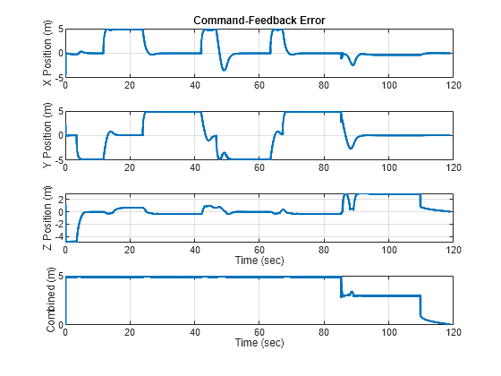 Figure contains 4 axes objects. Axes object 1 with title Command-Feedback Error, ylabel X Position (m) contains an object of type line. Axes object 2 with ylabel Y Position (m) contains an object of type line. Axes object 3 with xlabel Time (sec), ylabel Z Position (m) contains an object of type line. Axes object 4 with xlabel Time (sec), ylabel Combined (m) contains an object of type line.