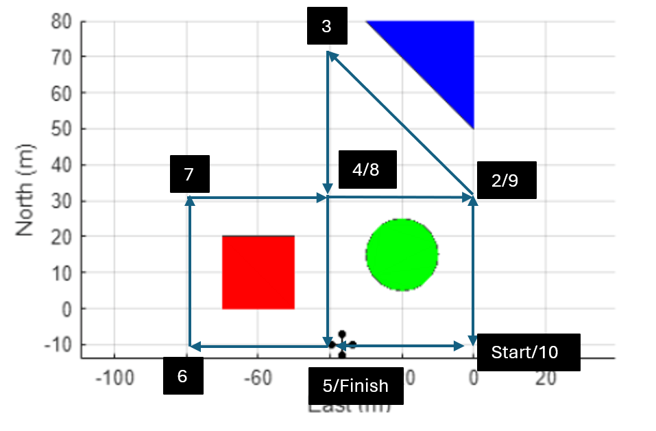 Path of UAV around the obstacles. Route navigates the UAV through these (north, east) locations: (-10, 0), (30, 0), (70. -40), (30, -40), (-10, -40), (-10, -80), (30, -80), (30, -40), (30,0), (-10, 0).
