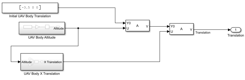 Body Translation subsystem which contains the Initial UAV body translation constant, UAV Body Attitude subsystem, and UAV Body X Translation subsystem.