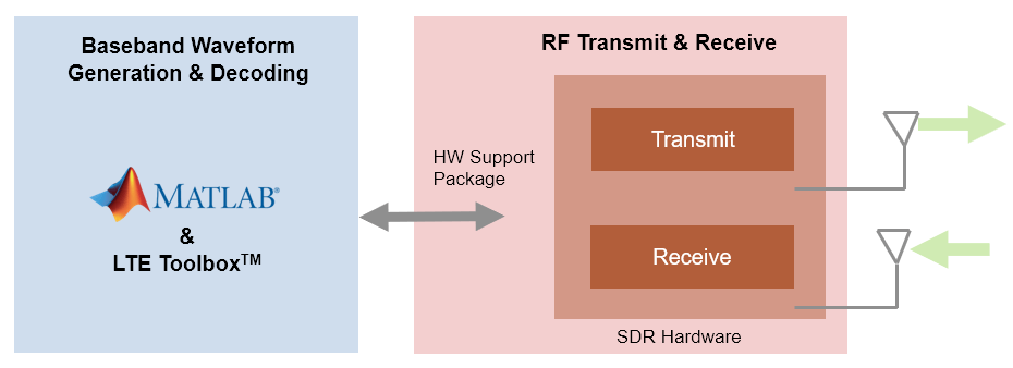 Transmit and Receive LTE Signals Using USRP E3xx
