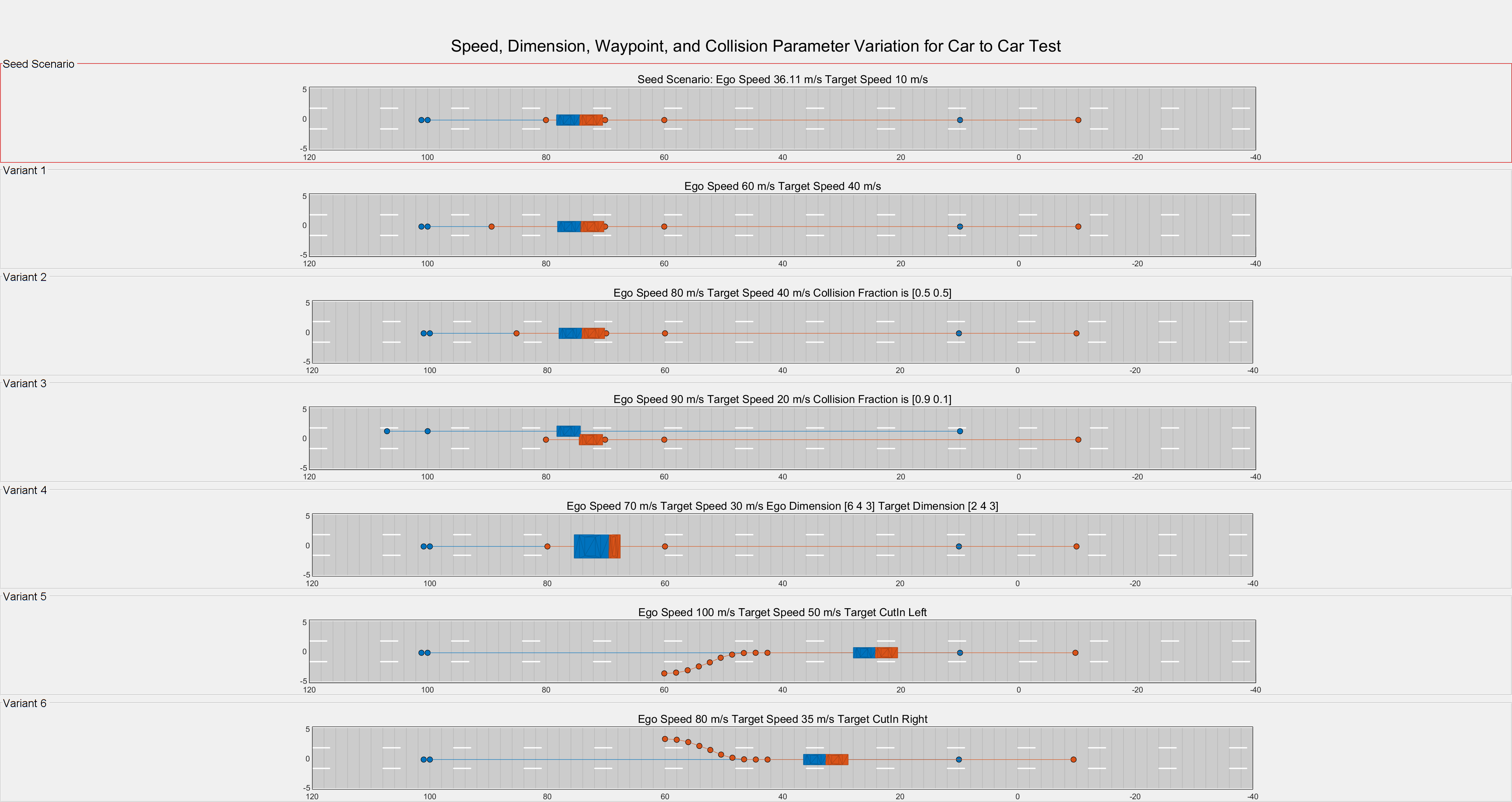 Figure Variant Visualization contains 7 axes objects and other objects of type subplottext, uipanel. Axes object 1 with title Seed Scenario: Ego Speed 36.11 m/s Target Speed 10 m/s contains 9 objects of type patch, line. One or more of the lines displays its values using only markers Axes object 2 with title Ego Speed 60 m/s Target Speed 40 m/s contains 9 objects of type patch, line. One or more of the lines displays its values using only markers Axes object 3 with title Ego Speed 80 m/s Target Speed 40 m/s Collision Fraction is [0.5 0.5] contains 9 objects of type patch, line. One or more of the lines displays its values using only markers Axes object 4 with title Ego Speed 90 m/s Target Speed 20 m/s Collision Fraction is [0.9 0.1] contains 9 objects of type patch, line. One or more of the lines displays its values using only markers Axes object 5 with title Ego Speed 70 m/s Target Speed 30 m/s Ego Dimension [6 4 3] Target Dimension [2 4 3] contains 9 objects of type patch, line. One or more of the lines displays its values using only markers Axes object 6 with title Ego Speed 100 m/s Target Speed 50 m/s Target CutIn Left contains 9 objects of type patch, line. One or more of the lines displays its values using only markers Axes object 7 with title Ego Speed 80 m/s Target Speed 35 m/s Target CutIn Right contains 9 objects of type patch, line. One or more of the lines displays its values using only markers