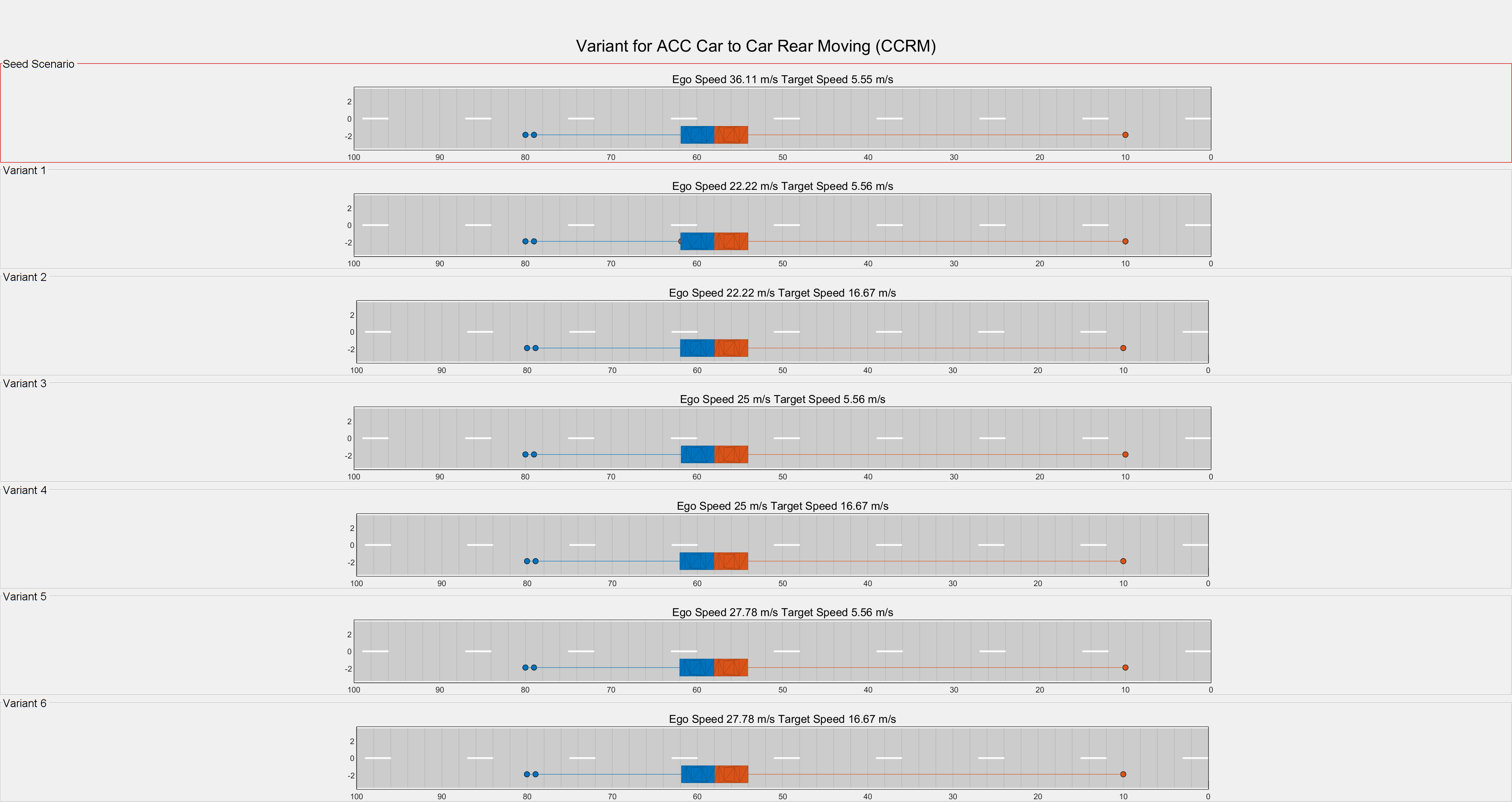 Figure Variant Visualization contains 7 axes objects and other objects of type subplottext, uipanel. Axes object 1 with title Ego Speed 36.11 m/s Target Speed 5.55 m/s contains 9 objects of type patch, line. One or more of the lines displays its values using only markers Axes object 2 with title Ego Speed 22.22 m/s Target Speed 5.56 m/s contains 9 objects of type patch, line. One or more of the lines displays its values using only markers Axes object 3 with title Ego Speed 22.22 m/s Target Speed 16.67 m/s contains 9 objects of type patch, line. One or more of the lines displays its values using only markers Axes object 4 with title Ego Speed 25 m/s Target Speed 5.56 m/s contains 9 objects of type patch, line. One or more of the lines displays its values using only markers Axes object 5 with title Ego Speed 25 m/s Target Speed 16.67 m/s contains 9 objects of type patch, line. One or more of the lines displays its values using only markers Axes object 6 with title Ego Speed 27.78 m/s Target Speed 5.56 m/s contains 9 objects of type patch, line. One or more of the lines displays its values using only markers Axes object 7 with title Ego Speed 27.78 m/s Target Speed 16.67 m/s contains 9 objects of type patch, line. One or more of the lines displays its values using only markers