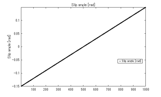 Figure contains an axes object. The axes object with title Slip angle [rad], ylabel Slip angle [rad] contains a line object which displays its values using only markers. This object represents Slip angle [rad].