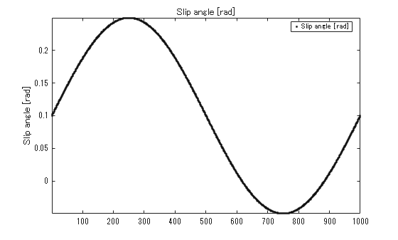 Figure contains an axes object. The axes object with title Slip angle [rad], ylabel Slip angle [rad] contains a line object which displays its values using only markers. This object represents Slip angle [rad].