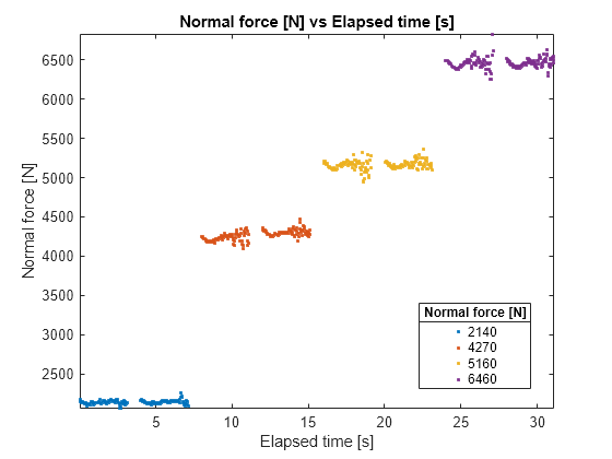 Figure contains an axes object. The axes object with title Normal force [N] vs Elapsed time [s], xlabel Elapsed time [s], ylabel Normal force [N] contains 4 objects of type line. One or more of the lines displays its values using only markers These objects represent 2140, 4270, 5160, 6460.