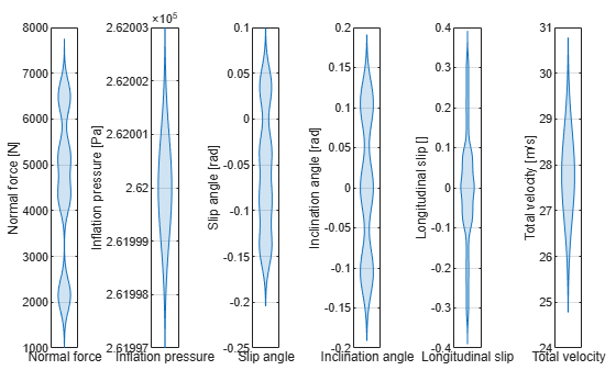 Figure contains 6 axes objects. Axes object 1 with xlabel Normal force, ylabel Normal force [N] contains an object of type violinplot. Axes object 2 with xlabel Inflation pressure, ylabel Inflation pressure [Pa] contains an object of type violinplot. Axes object 3 with xlabel Slip angle, ylabel Slip angle [rad] contains an object of type violinplot. Axes object 4 with xlabel Inclination angle, ylabel Inclination angle [rad] contains an object of type violinplot. Axes object 5 with xlabel Longitudinal slip, ylabel Longitudinal slip [] contains an object of type violinplot. Axes object 6 with xlabel Total velocity, ylabel Total velocity [m/s] contains an object of type violinplot.
