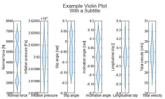 Figure contains 6 axes objects. Axes object 1 with xlabel Normal force, ylabel Normal force [N] contains an object of type violinplot. Axes object 2 with xlabel Inflation pressure, ylabel Inflation pressure [Pa] contains an object of type violinplot. Axes object 3 with xlabel Slip angle, ylabel Slip angle [rad] contains an object of type violinplot. Axes object 4 with xlabel Inclination angle, ylabel Inclination angle [rad] contains an object of type violinplot. Axes object 5 with xlabel Longitudinal slip, ylabel Longitudinal slip [] contains an object of type violinplot. Axes object 6 with xlabel Total velocity, ylabel Total velocity [m/s] contains an object of type violinplot.