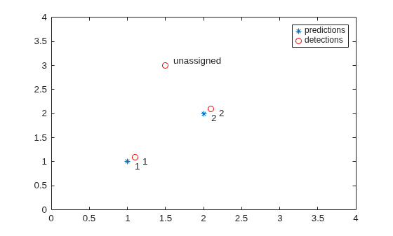 Figure contains an axes object. The axes object contains 7 objects of type line, text. One or more of the lines displays its values using only markers These objects represent predictions, detections.