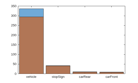 Figure contains an axes object. The axes object contains 2 objects of type categoricalhistogram.