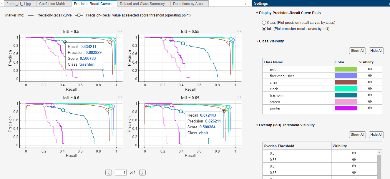 IoU View of the P-R curves showing the plots for 4 IoU values (0.5,0.55,0.6,0.65), where each plot contains P-R curves for all the classes.