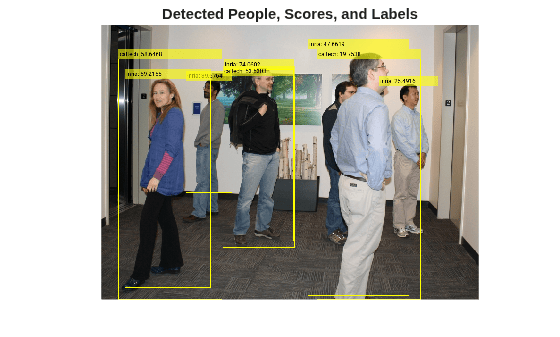 Figure contains an axes object. The hidden axes object with title Detected People, Scores, and Labels contains an object of type image.