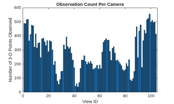 Figure contains an axes object. The axes object with title Observation Count Per Camera, xlabel View ID, ylabel Number of 3-D Points Observed contains an object of type bar.