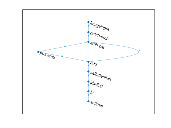 Figure contains an axes object. The axes object contains an object of type graphplot.