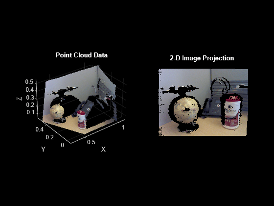 Figure contains 2 axes objects. Axes object 1 with title Point Cloud Data, xlabel X, ylabel Y contains an object of type scatter. Hidden axes object 2 with title 2-D Image Projection contains an object of type image.