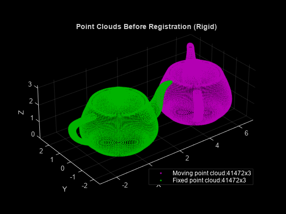 Figure contains an axes object. The axes object with title Point Clouds Before Registration (Rigid), xlabel X, ylabel Y contains 2 objects of type scatter. These objects represent Moving point cloud:41472x3, Fixed point cloud:41472x3.